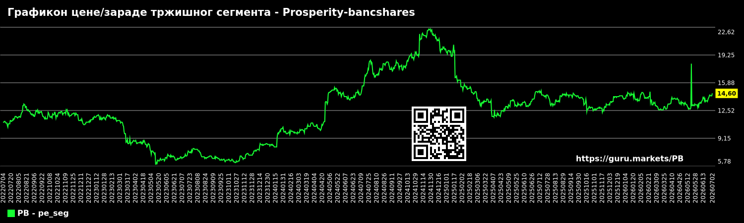 Графикон цене/зараде тржишног сегмента - Prosperity-bancshares